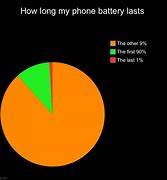 Image result for iPhone Battery Memes