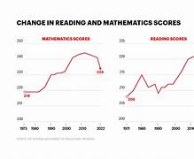Image result for USA Test Scores Chart