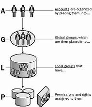 Image result for AGDLP Local Group