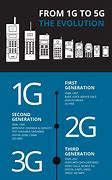 Image result for Evolution of Antennas From 1G to 5G