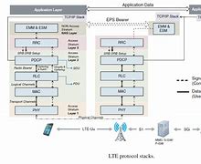 Image result for Layers in LTE