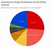 Image result for Apple iPad iPhone Mac Market Share