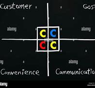 Image result for The Marketing Theory of 4C