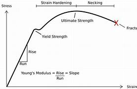 Image result for Plastic Strength Chart