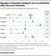 Image result for Twitter Users Age Distribution Report