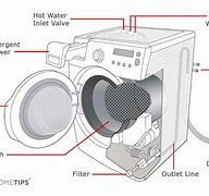 Image result for Washing Machine Components