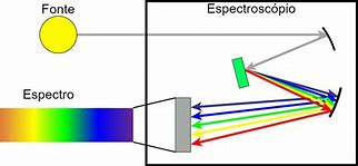 Image result for espectroscopia