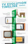Image result for Evolution of TV Timeline