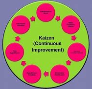 Image result for 6s Kaizen