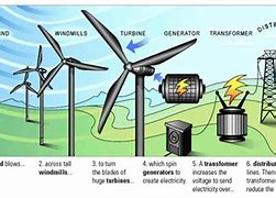 Image result for wind energy systems