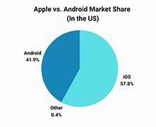Image result for iPhone Usage