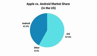 Image result for Smartwatch OS Market Share