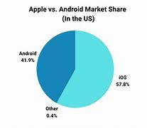 Image result for Apple vs Android Population Ownership