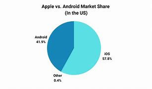 Image result for iOS vs Android Market Share