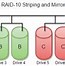 Image result for Raid Data Storage