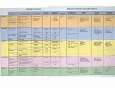 Drug Classifications Chart Gallery Of Chart 2019
