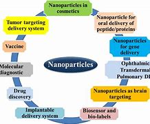 Image result for Nanoparticles Applications