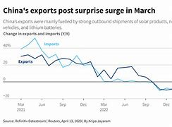 Image result for China Imports and Exports