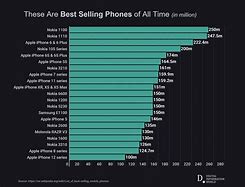 Image result for Best Phone of All Time
