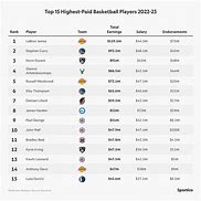 Image result for Highest Paid NBA Player