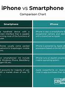 Image result for Difference Between iPhone and Smartphone