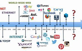 Image result for History of Internet Timeline