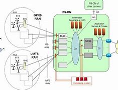 Image result for 3G Network Structure