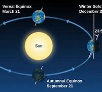 Image result for Why Do We Have Different Seasons