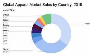Image result for Clothing Industry Market Share