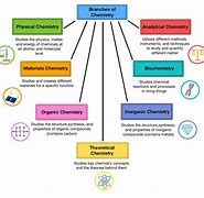 Image result for 6 Branches of Chemistry
