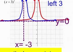 Image result for X 2 X 1 Graph
