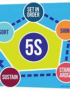 Image result for Kaizen 5S Lean Methodology