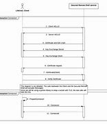 Image result for Sequence Diagram Dashboard