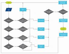 Image result for Sim Activation Portal Flowchart