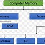 Image result for 9 Things That Go in Data Storage Computer
