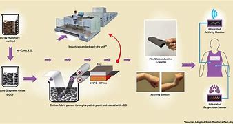 Image result for Fabrication Blocks of E Textiles