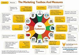 Image result for Examples of Marketing Channels