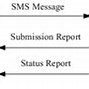 Image result for Short Message Service Center Smsc