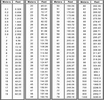 Image result for Centimeter to Meter Chart