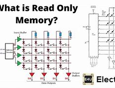 Image result for Block Diagram of ROM Read-Only Memory