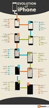 Image result for Infographic iPhone Timeline