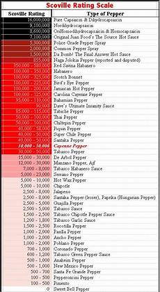Scoville Rating Scale Pepper Heat Index Chart