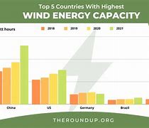 Image result for Wind Energy Graphs and Charts