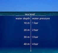 Image result for 30 Meters Depth