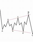 Image result for Expanding Triangle Chart Pattern