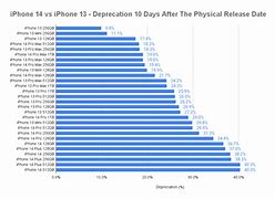 Image result for iPhone 13 Depreciation Rate