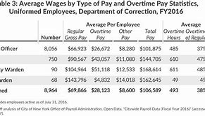 Image result for NYPD Sergeant Salary Chart