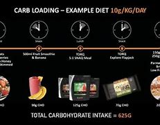 Image result for Carb Loading Plate
