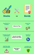 Image result for Difference Between Bonds and Shares