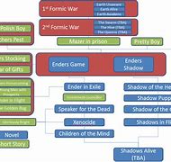 Image result for Ender's Game Timeline
